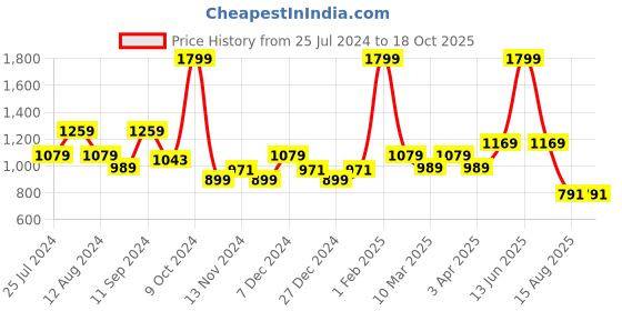 myntra.com t-base V-Neck Cotton Pullover t-base Price History Graph from 25 Jul 2024 to 18 Oct 2025