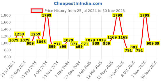myntra.com t-base V-Neck Cotton Pullover t-base Price History Graph from 25 Jul 2024 to 29 Nov 2025