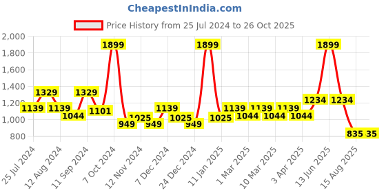 myntra.com t-base V-Neck Cotton Pullover t-base Price History Graph from 25 Jul 2024 to 26 Oct 2025