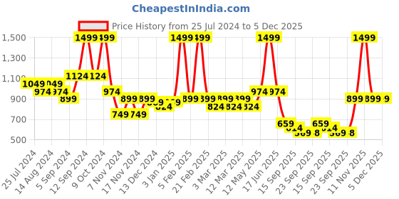 myntra.com t-base V-Neck Cotton Pullover Sweater t-base Price History Graph from 25 Jul 2024 to 4 Dec 2025