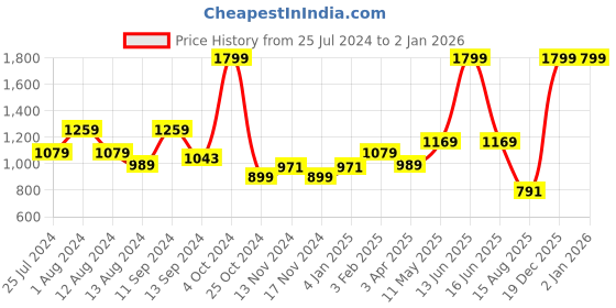 myntra.com t-base V-Neck Long Sleeves Cotton Pullover t-base Price History Graph from 25 Jul 2024 to 1 Jan 2026