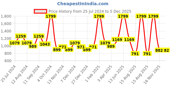 myntra.com t-base V-Neck Long Sleeves Cotton Pullover t-base Price History Graph from 25 Jul 2024 to 5 Dec 2025