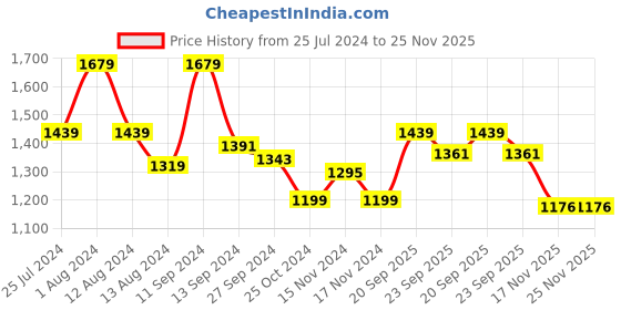 myntra.com t-base V-Neck Long Sleeves Woolen Pullover Sweater t-base Price History Graph from 25 Jul 2024 to 25 Nov 2025
