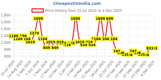 myntra.com t-base V-Neck Long Sleeves Woollen Cotton Pullover t-base Price History Graph from 25 Jul 2024 to 4 Dec 2025