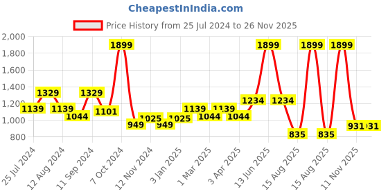 myntra.com t-base V-Neck Ribbed Cotton Pullover t-base Price History Graph from 25 Jul 2024 to 25 Nov 2025