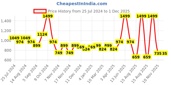 myntra.com t-base V-Neck Ribbed Hem Cotton Pullover Sweaters t-base Price History Graph from 25 Jul 2024 to 30 Nov 2025