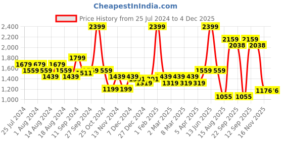 myntra.com t-base V-Neck Woollen Pullover Sweater t-base Price History Graph from 25 Jul 2024 to 4 Dec 2025