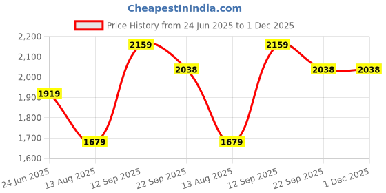 myntra.com t-base Water Resistant Seam Sealed Hooded Rain Jacket t-base Price History Graph from 24 Jun 2025 to 30 Nov 2025