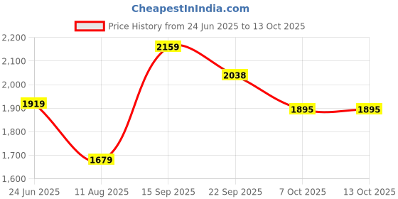 myntra.com t-base Water Resistant Seam Sealed Rain Jacket t-base Price History Graph from 24 Jun 2025 to 12 Oct 2025