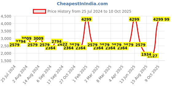 myntra.com t-base Windcheater Cotton Tailored Jacket t-base Price History Graph from 25 Jul 2024 to 9 Oct 2025
