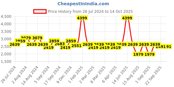 myntra.com t-base Windcheater Hooded Padded Jacket t-base Price History Graph from 26 Jul 2024 to 13 Oct 2025