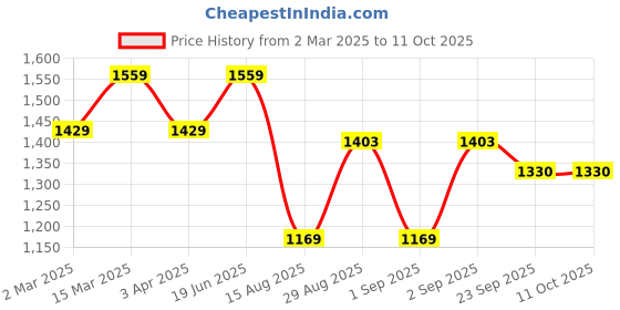 myntra.com t-base Windcheater Longline Bomber Jacket t-base Price History Graph from 2 Mar 2025 to 10 Oct 2025