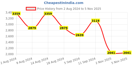 myntra.com t-base Windcheater Mock Collar Puffer Jacket t-base Price History Graph from 2 Aug 2024 to 5 Nov 2025