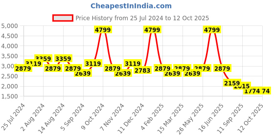 myntra.com t-base Windcheater Mock Collar Shoulder Tabs Detail Cotton Tailored Jacket t-base Price History Graph from 25 Jul 2024 to 12 Oct 2025