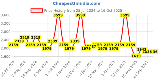 myntra.com t-base Windcheater Puffer Jacket t-base Price History Graph from 25 Jul 2024 to 16 Oct 2025