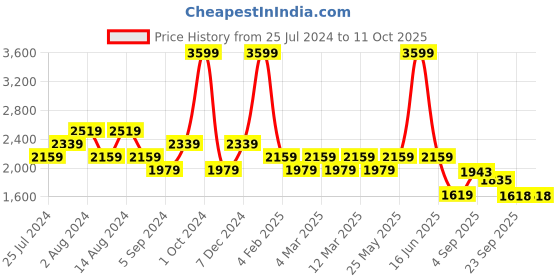 myntra.com t-base Windcheater Quilted Jacket t-base Price History Graph from 25 Jul 2024 to 11 Oct 2025