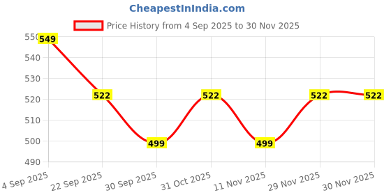 myntra.com T-Rock Men Colourblocked Sneakers t-rock Price History Graph from 4 Sep 2025 to 30 Nov 2025