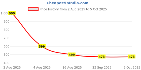 myntra.com T-Rock Men Core t-rock Price History Graph from 2 Aug 2025 to 5 Oct 2025