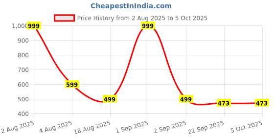 myntra.com T-Rock Men Core t-rock Price History Graph from 2 Aug 2025 to 5 Oct 2025