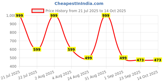 myntra.com T-Rock Men Driving Shoes t-rock Price History Graph from 21 Jul 2025 to 13 Oct 2025