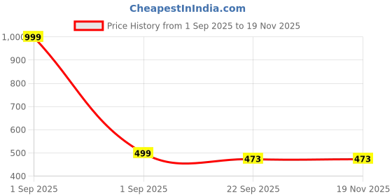 myntra.com T-Rock Men Loafers t-rock Price History Graph from 1 Sep 2025 to 19 Nov 2025