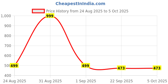 myntra.com T-Rock Men Printed Slip-On Sneakers t-rock Price History Graph from 24 Aug 2025 to 5 Oct 2025