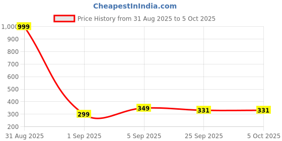 myntra.com T-Rock Men Sliders t-rock Price History Graph from 31 Aug 2025 to 5 Oct 2025