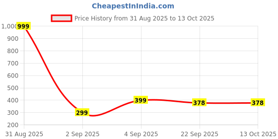 myntra.com T-Rock Men Slip-On t-rock Price History Graph from 31 Aug 2025 to 13 Oct 2025