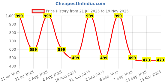 myntra.com T-Rock Men Woven Design Loafers t-rock Price History Graph from 21 Jul 2025 to 19 Nov 2025