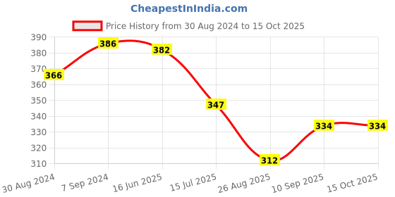 myntra.com t.t. T T Men Navy Blue Printed Shorts t.t. Price History Graph from 30 Aug 2024 to 15 Oct 2025