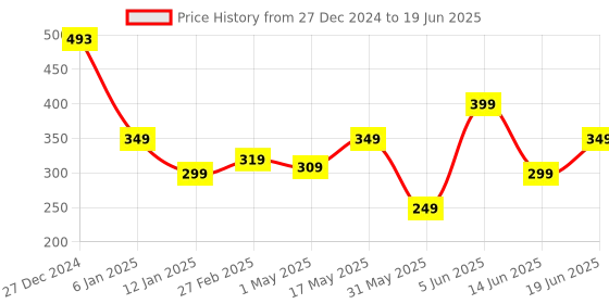 myntra.com T TRYON ULTIMATE Bra Medium Coverage Lightly Padded t tryon ultimate Price History Graph from 27 Dec 2024 to 19 Jun 2025