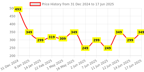 myntra.com T TRYON ULTIMATE Bra Medium Coverage Lightly Padded t tryon ultimate Price History Graph from 31 Dec 2024 to 17 Jun 2025