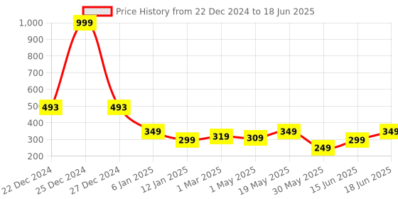 myntra.com T TRYON ULTIMATE Bra Medium Coverage Lightly Padded t tryon ultimate Price History Graph from 22 Dec 2024 to 18 Jun 2025