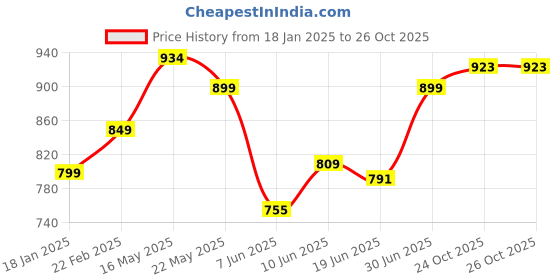 myntra.com T TRYON ULTIMATE Crop Top & Short Co-Ords t tryon ultimate Price History Graph from 18 Jan 2025 to 24 Oct 2025