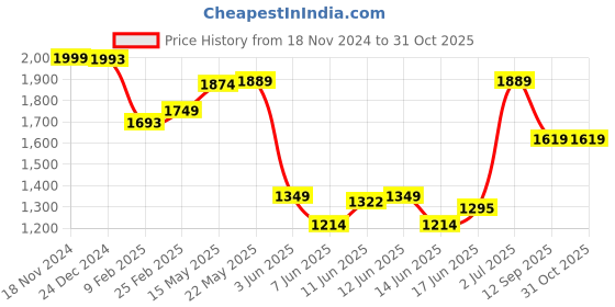 myntra.com T TRYON ULTIMATE Floral Print Georgette Maxi Dress t tryon ultimate Price History Graph from 18 Nov 2024 to 30 Oct 2025