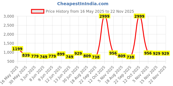 myntra.com T TRYON ULTIMATE Floral Printed A-Line Above Knee Skirts t tryon ultimate Price History Graph from 16 May 2025 to 21 Nov 2025
