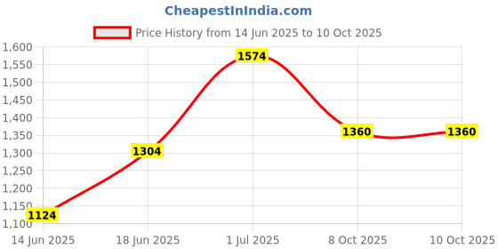 myntra.com T TRYON ULTIMATE Floral Printed A-Line Dress t tryon ultimate Price History Graph from 14 Jun 2025 to 10 Oct 2025