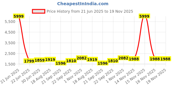 myntra.com T TRYON ULTIMATE Floral Printed Top & Skirt Co-Ords Set t tryon ultimate Price History Graph from 21 Jun 2025 to 19 Nov 2025