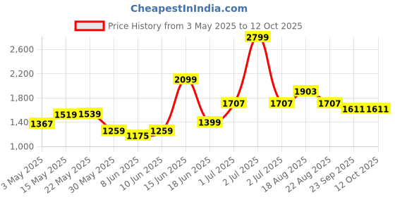 myntra.com T TRYON ULTIMATE Georgette Fit & Flare Maxi Dress t tryon ultimate Price History Graph from 3 May 2025 to 12 Oct 2025