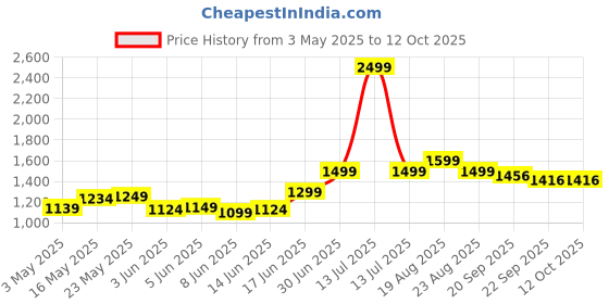 myntra.com T TRYON ULTIMATE Georgette Fit & Flare Maxi Dress t tryon ultimate Price History Graph from 3 May 2025 to 12 Oct 2025