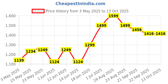 myntra.com T TRYON ULTIMATE Georgette Fit & Flare Maxi Dress t tryon ultimate Price History Graph from 3 May 2025 to 12 Oct 2025