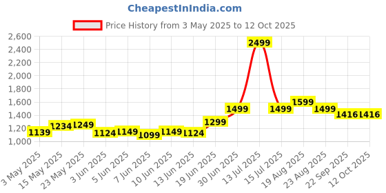 myntra.com T TRYON ULTIMATE Georgette Fit & Flare Maxi Dress t tryon ultimate Price History Graph from 3 May 2025 to 12 Oct 2025