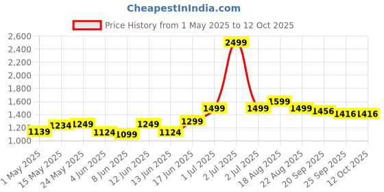 myntra.com T TRYON ULTIMATE Georgette Fit & Flare Maxi Dress t tryon ultimate Price History Graph from 1 May 2025 to 12 Oct 2025
