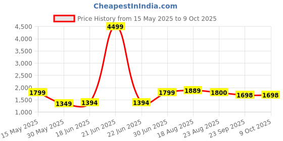 myntra.com T TRYON ULTIMATE Georgette Fit & Flare Maxi Dress t tryon ultimate Price History Graph from 15 May 2025 to 9 Oct 2025