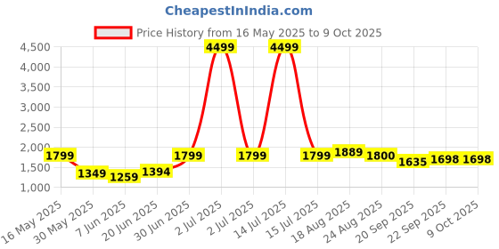 myntra.com T TRYON ULTIMATE Georgette Fit & Flare Maxi Dress t tryon ultimate Price History Graph from 16 May 2025 to 9 Oct 2025