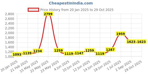 myntra.com T TRYON ULTIMATE Georgette Fit & Flare Midi Dress t tryon ultimate Price History Graph from 20 Jan 2025 to 29 Oct 2025