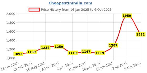myntra.com T TRYON ULTIMATE Georgette Fit & Flare Midi Dress t tryon ultimate Price History Graph from 16 Jan 2025 to 6 Oct 2025