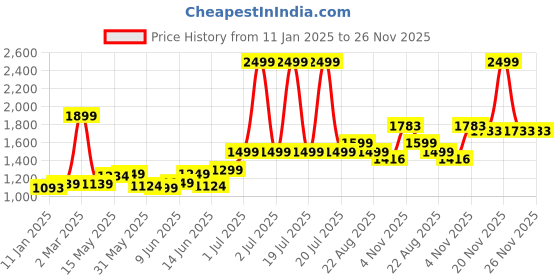 myntra.com T TRYON ULTIMATE Georgette Maxi Dress t tryon ultimate Price History Graph from 11 Jan 2025 to 25 Nov 2025
