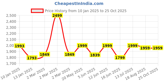 myntra.com T TRYON ULTIMATE Georgette Maxi Dress t tryon ultimate Price History Graph from 10 Jan 2025 to 25 Oct 2025