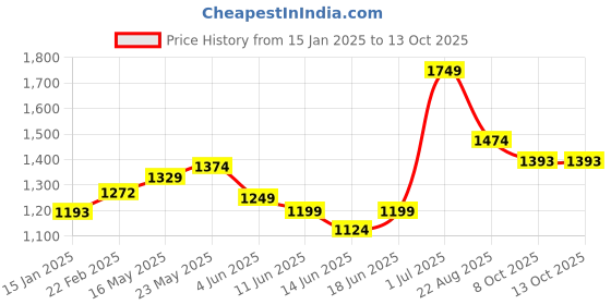 myntra.com T TRYON ULTIMATE Polka Dot Georgette Maxi Dress t tryon ultimate Price History Graph from 15 Jan 2025 to 13 Oct 2025